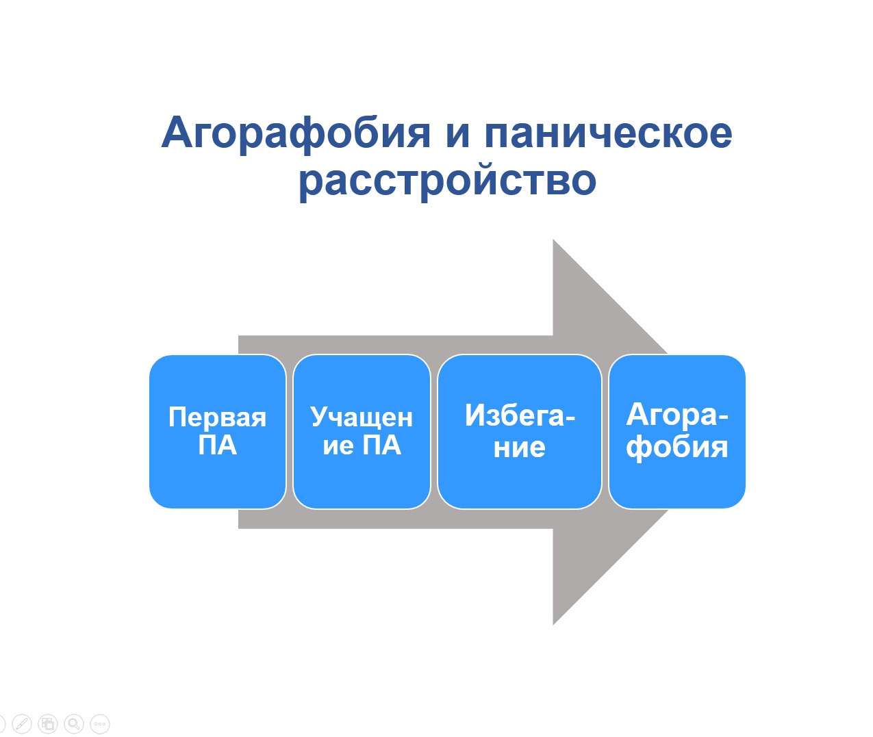 Паническое расстройство. Агорафобия симптомы. Агорафобия с паническим расстройством. Агорафобия с паническим расстройством симптомы.