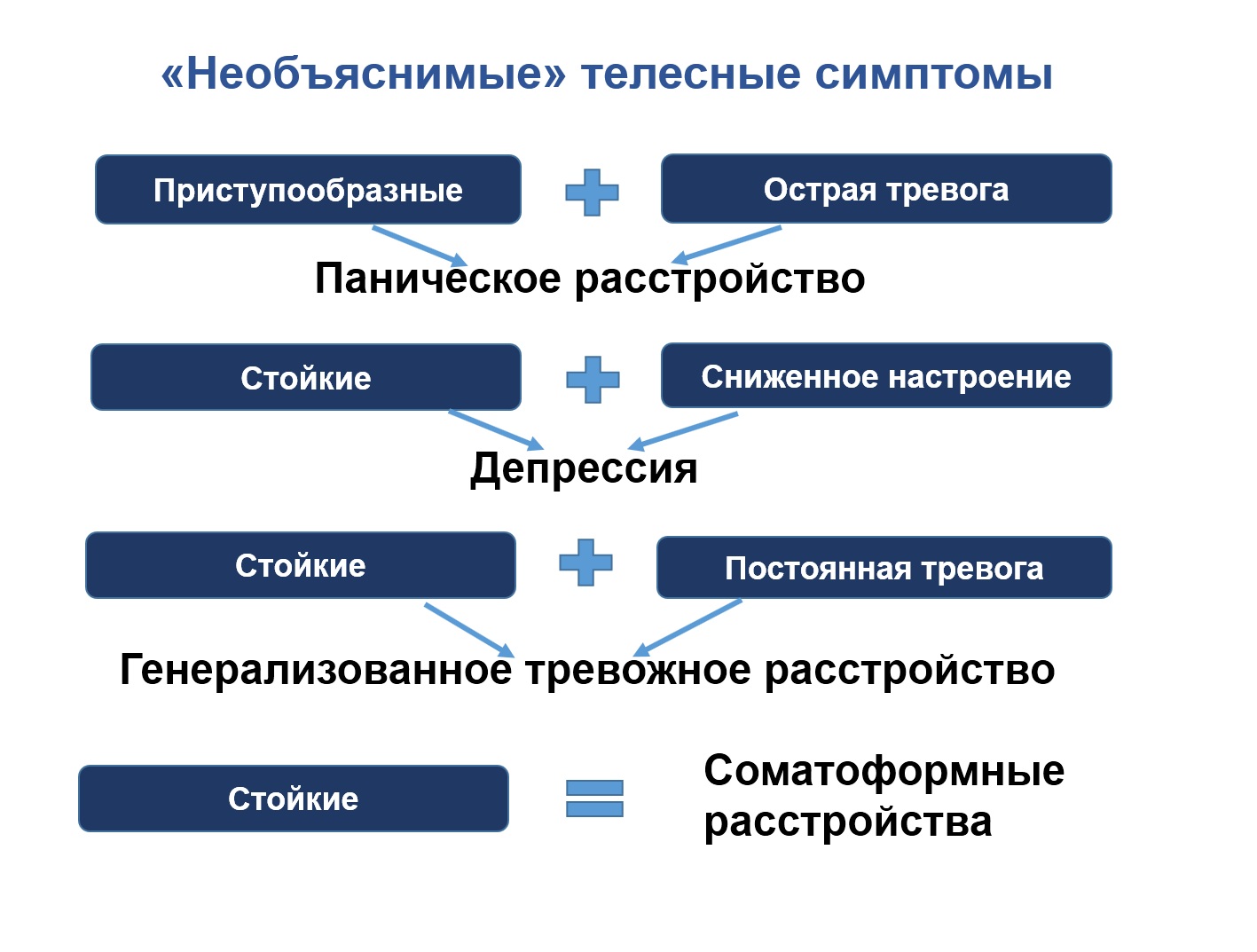 Панические атаки симптомы лечение препараты